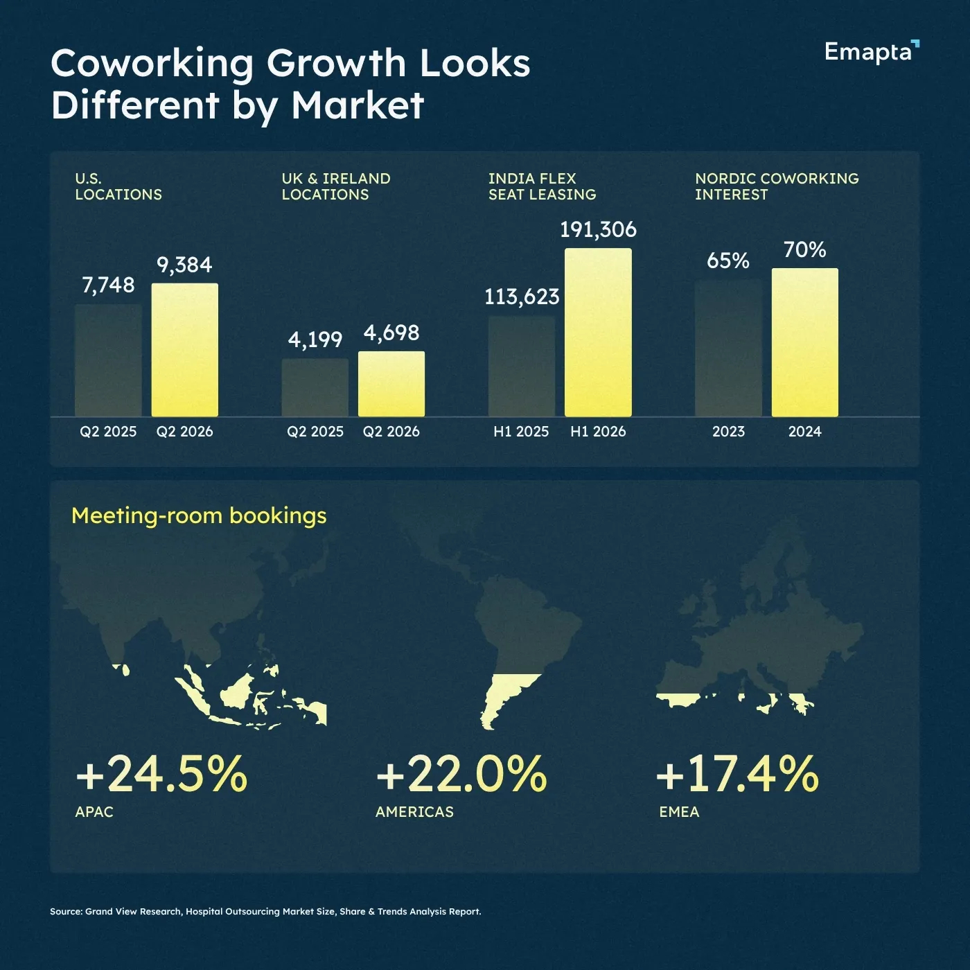 Coworking Growth Looks Different by Market