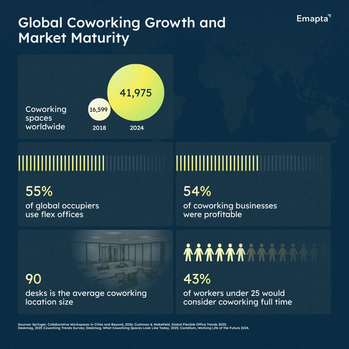 Global Coworking Growth and Market Maturity