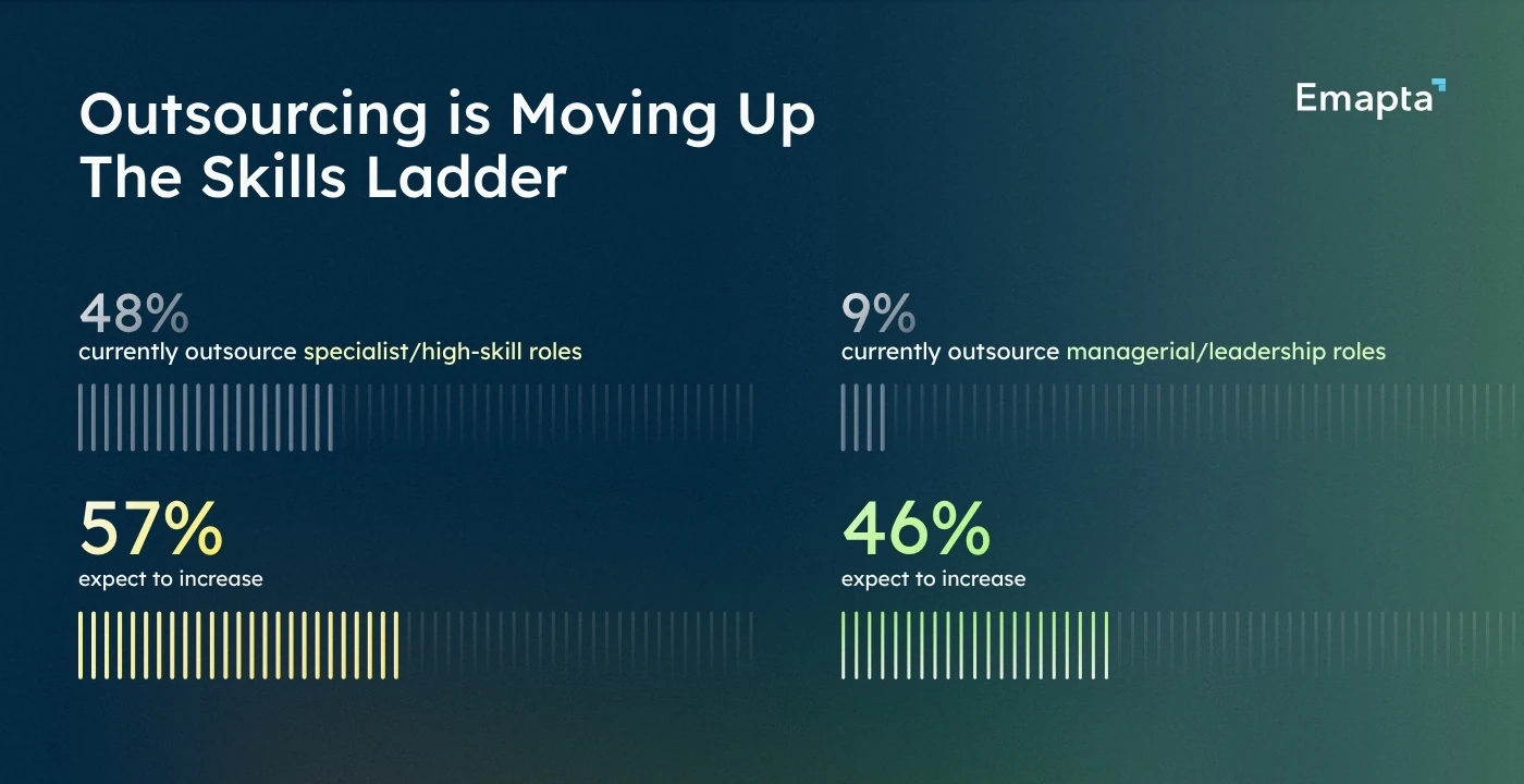 Outsourcing is moving  up the skills ladder